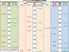 电脑显卡档次排名及选择指南（了解显卡档次）