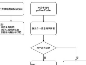 从零开始开发微信小程序的流程（掌握微信小程序开发的关键步骤与技巧）