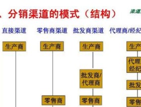 探索网络分销平台的不同类型（了解网络分销平台的五大类型及其特点）