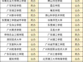 探寻广东省内优秀的民办本科学院（培育人才）