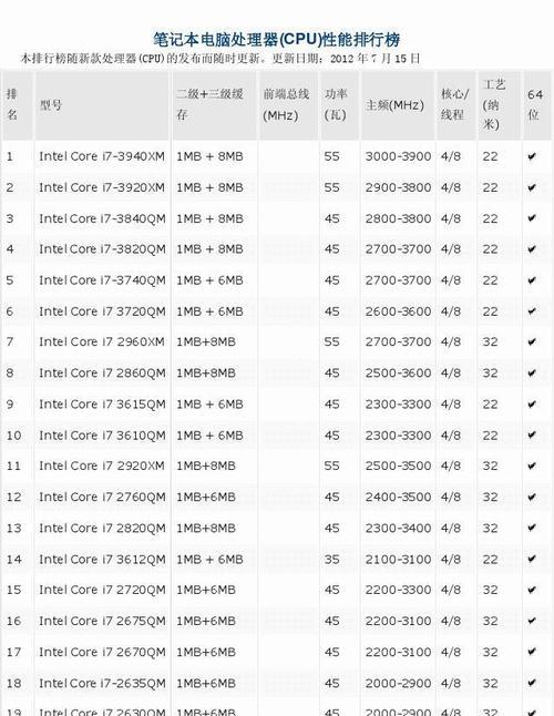 2024年度CPU性能排行榜揭晓（全新一代处理器争夺王座）  第1张