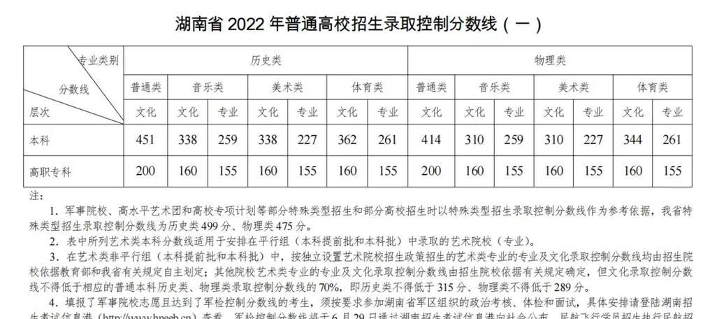 全国各省高考录取分数线揭秘（各省录取分数线差异大分析原因与影响）  第1张