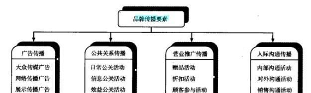 品牌推广的有效方式（掌握品牌推广的关键）  第1张