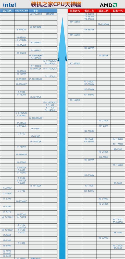 台式机CPU天梯图排名（解析最新一期台式机CPU天梯图）  第1张