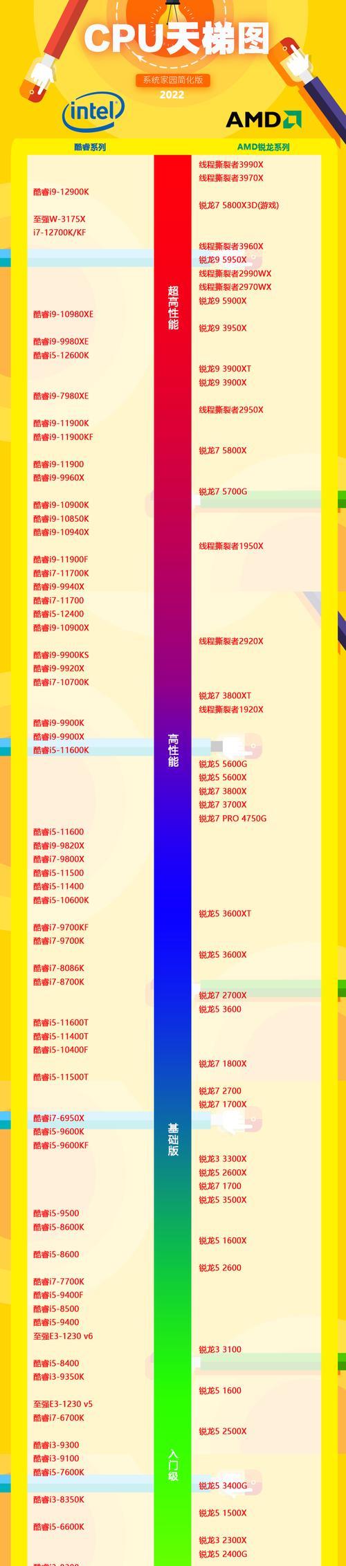 台式机CPU天梯图排名（解析最新一期台式机CPU天梯图）  第2张