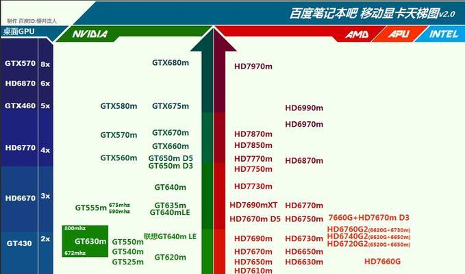 电脑显卡档次排名及选择指南（了解显卡档次）  第2张