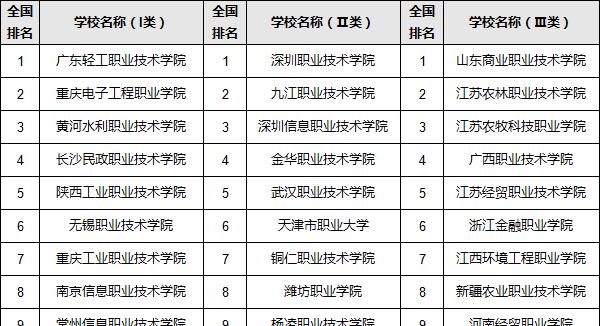 全国高职院校排名前十（高职院校排名）  第3张