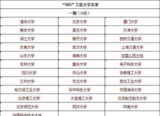 中国国家双一流大学名单排名及其影响力（以国家双一流大学名单为基础的教育评价体系）  第2张