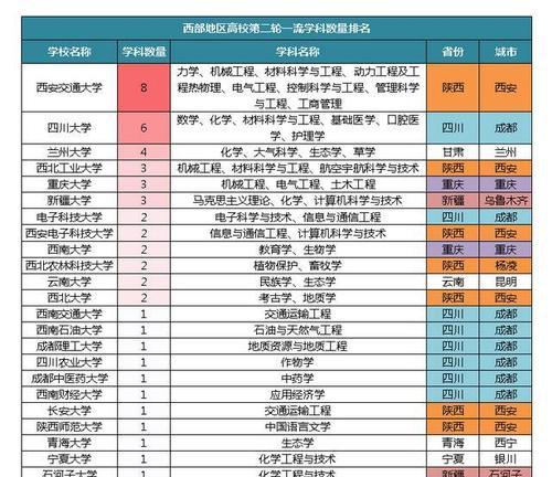 中国国家双一流大学名单排名及其影响力（以国家双一流大学名单为基础的教育评价体系）  第3张