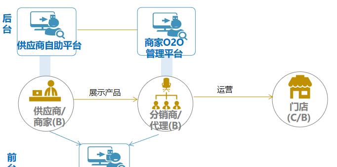 探讨B2C电子商务网站建设方案（构建高效可信赖的在线购物平台）  第3张