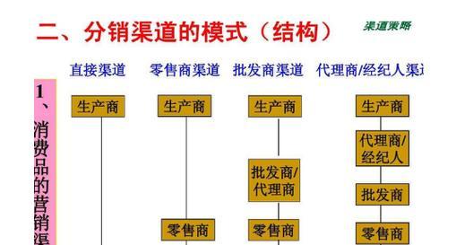 探索网络分销平台的不同类型（了解网络分销平台的五大类型及其特点）  第1张