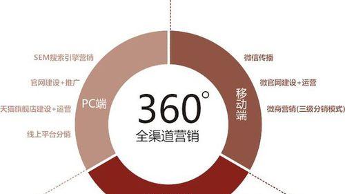 探究营销策略的关键方面（解析有效营销策略的要点和方法）  第1张