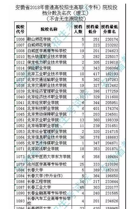 安徽大专院校一览表（探寻安徽大专院校）  第3张