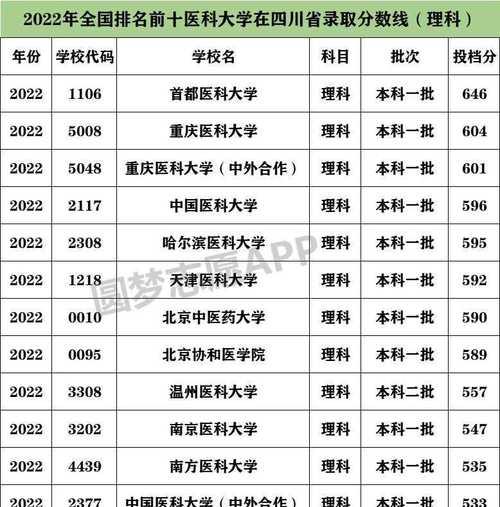 大学分数线排名的重要性（揭秘大学分数线排名对学生和学校的影响）  第1张