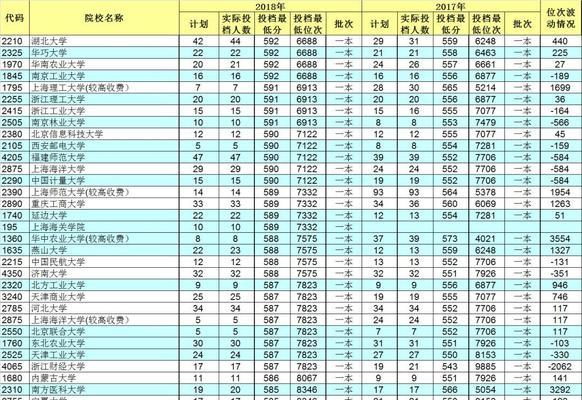 大学分数线排名的重要性（揭秘大学分数线排名对学生和学校的影响）  第3张