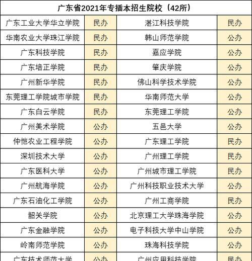 探寻广东省内优秀的民办本科学院（培育人才）  第1张