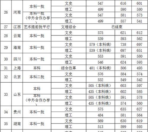 西安所有大学分数线一览（揭秘西安各大学录取分数线）  第1张