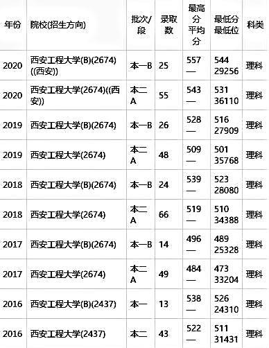 西安所有大学分数线一览（揭秘西安各大学录取分数线）  第3张