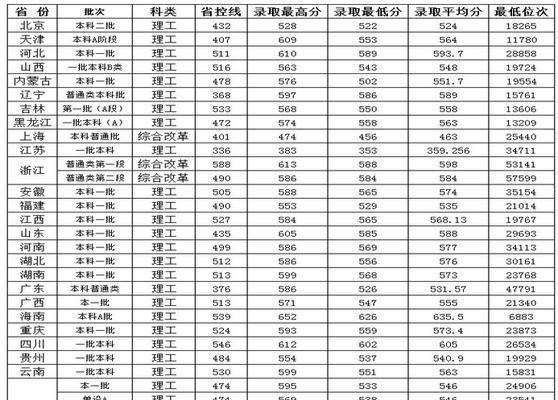 西安所有大学分数线一览（揭秘西安各大学录取分数线）  第2张