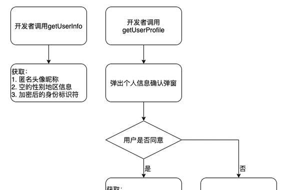 从零开始开发微信小程序的流程（掌握微信小程序开发的关键步骤与技巧）  第1张