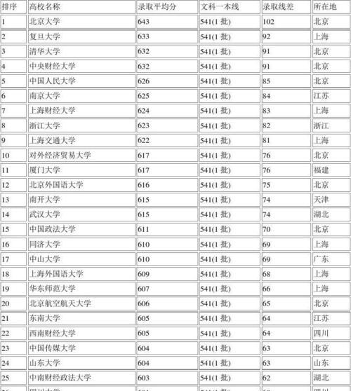 大学学校排名和分数线（探索大学排名和分数线对大学选择的影响及应对策略）  第1张