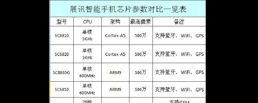 手机处理器排行榜（移动终端处理器性能竞争激烈）  第1张