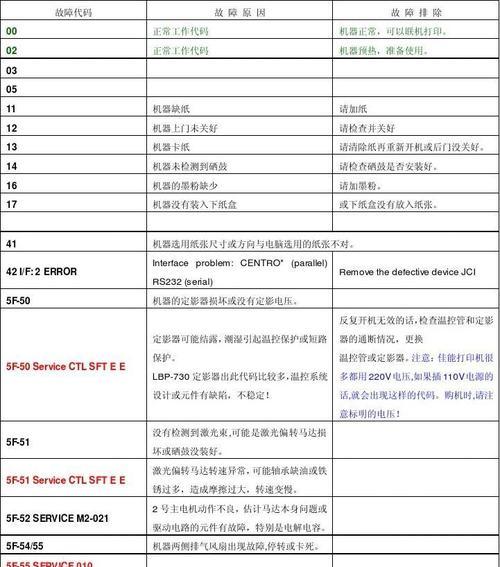 打印机状态错误解决方法（故障排查与解决指南）  第1张