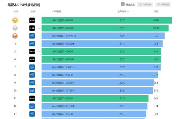 2024年电脑CPU处理器排名大揭秘（全面解析当前最强的CPU处理器）  第3张