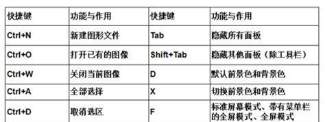 掌握PS选区快捷键的有效方法（提高工作效率）  第3张