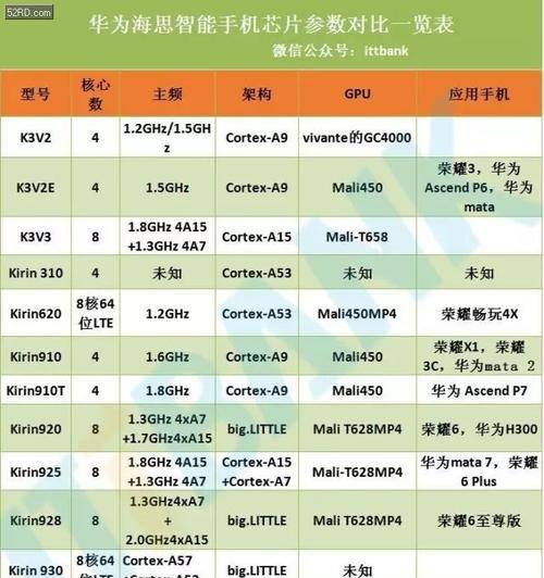 手机最新CPU处理器排行榜（探索手机领域最强处理器）  第2张