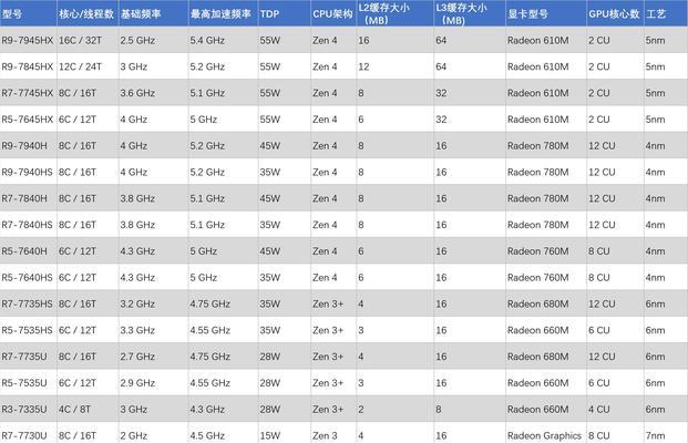 2023年笔记本电脑排行是怎样的？哪些品牌和型号值得购买？  第3张