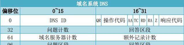 国内速度最快的dns推荐是什么？如何选择合适的dns服务？  第2张