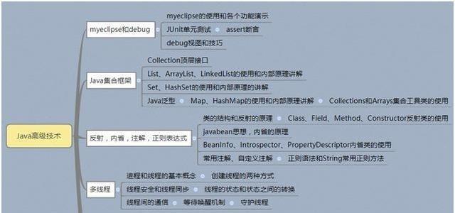 Java入门应该掌握哪些基础知识？常见问题有哪些？  第3张