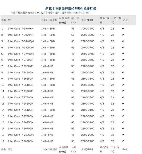 2024年电脑cpu处理器排行是怎样的？如何选择适合自己的处理器？  第2张