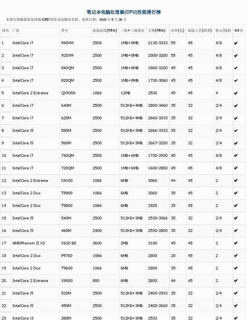 2024年电脑cpu处理器排行是怎样的？如何选择适合自己的处理器？  第3张