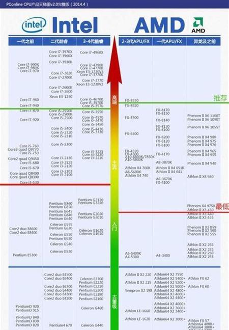 2024年手机处理器性能排行榜是怎样的？如何选购高性能手机处理器？  第2张