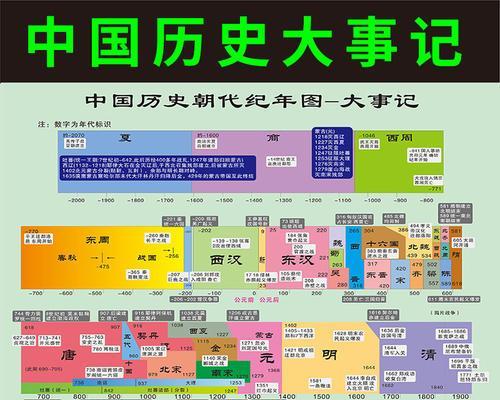 关于朝代顺序一览表？如何快速记忆中国历史朝代更迭？  第2张