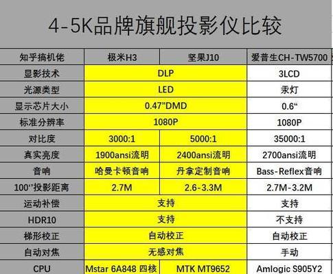 家用投影仪和网络机顶盒哪个更推荐？选择时应该考虑哪些因素？  第3张